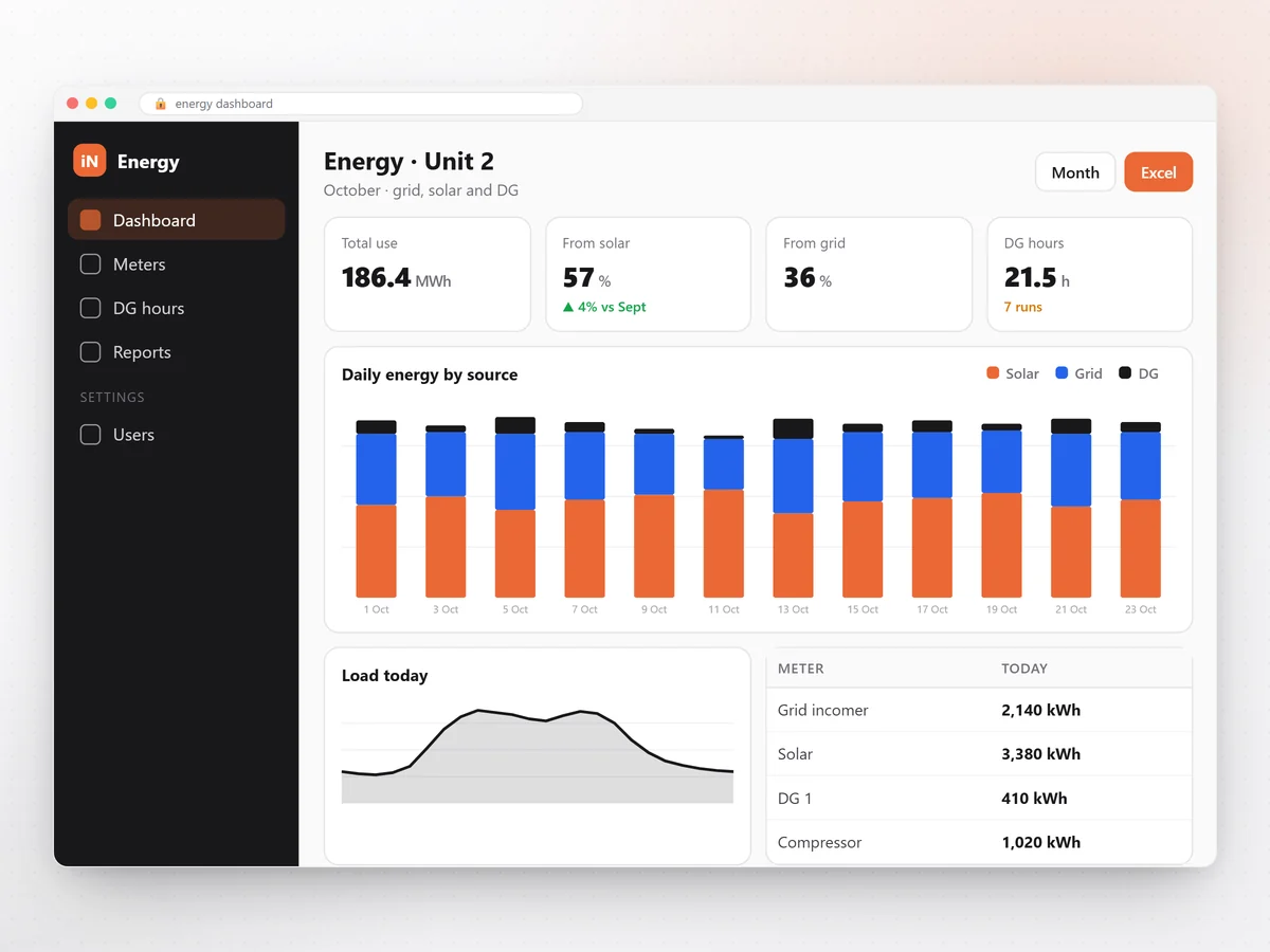 Energy Monitoring Dashboards