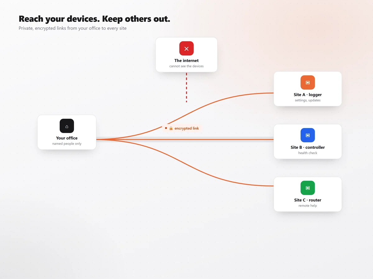 Secure Remote Access